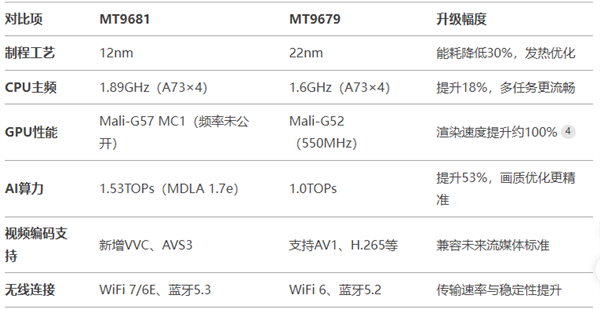 T9681与MT9679参数对比麻将胡了家用投影仪哪种芯片好 M(图8)